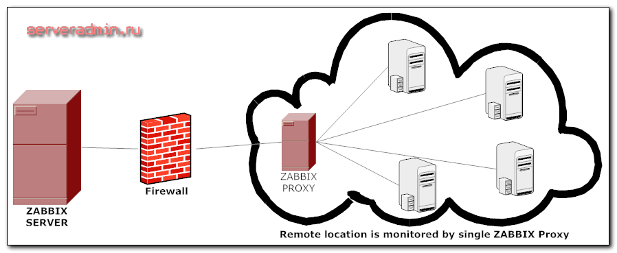 Zabbix proxy