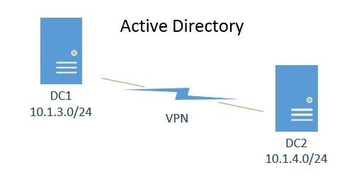 Восстановление Active Directory из резервной копии