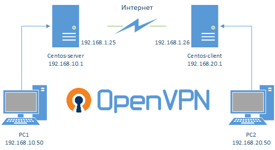 Openvpn centos 7 настройка