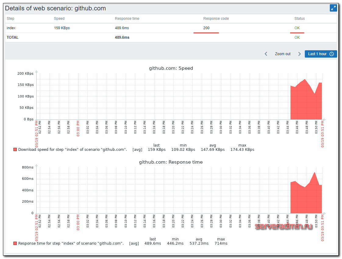 Результат мониторинга - время отклика и скорость загрузки сайта