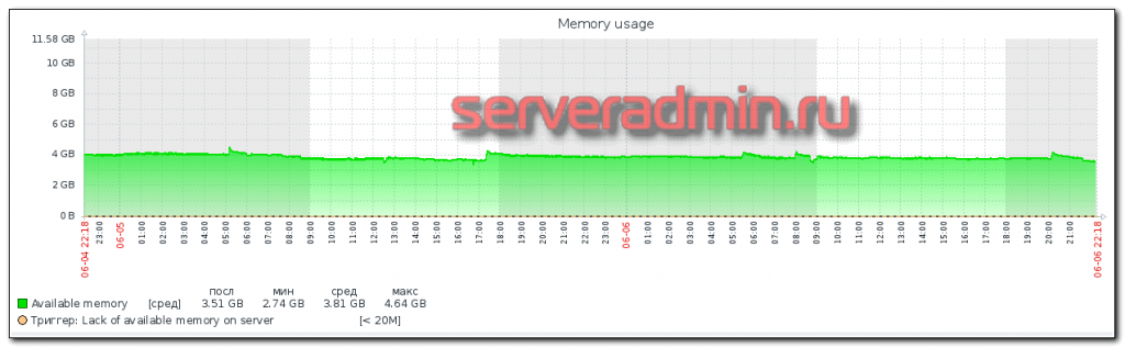 Равномерное потребление памяти сервером