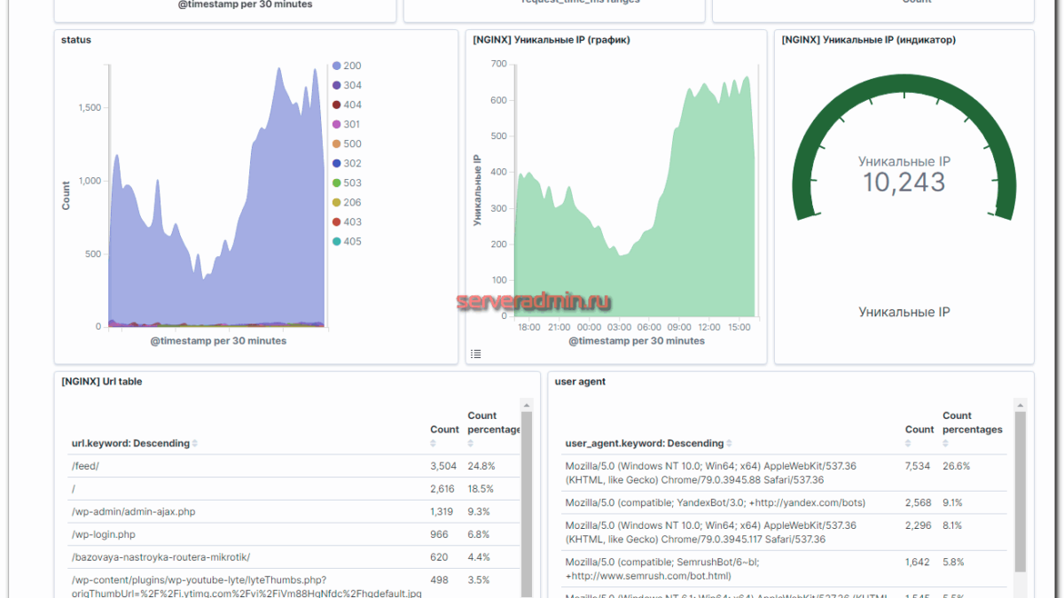 Настройка сервера для хостинга | serveradmin.ru