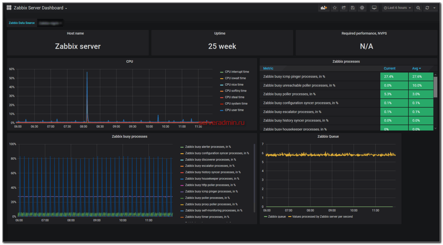 Grafana zabbix. Zabbix дашборд. Забикс графана. Grafana Zabbix dashboard. Zabbix сервер.