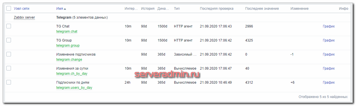 Все айтемы шаблона мониторинга подписчиков telegram в zabbix