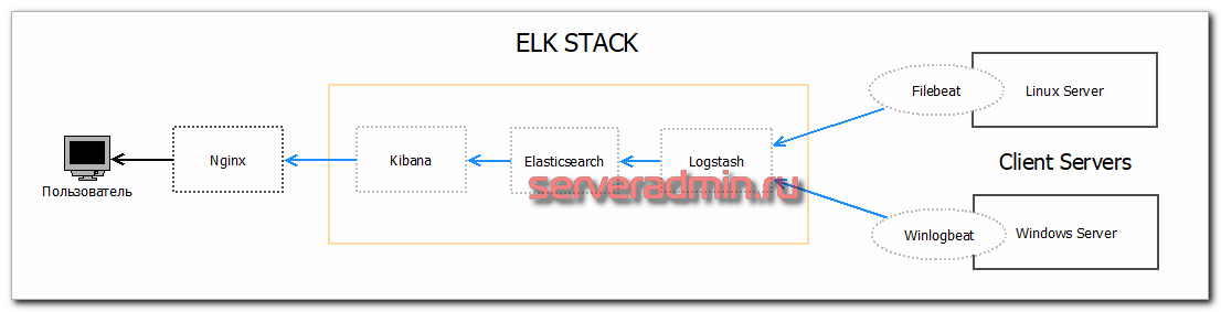 Схема работы ELK STACK (Elasticsearch, Logstash, Kibana)