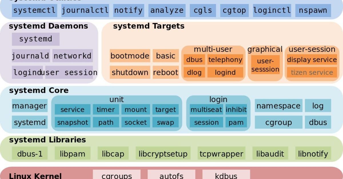 Чем опасен systemdmount в linux serveradmin.ru