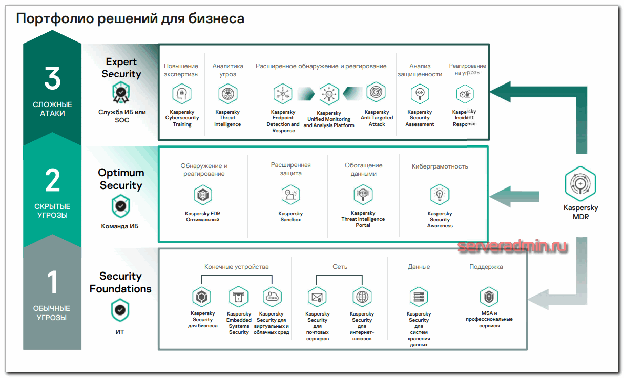 Лаборатория Касперского»: ступенчатый подход к кибербезопасности |  serveradmin.ru