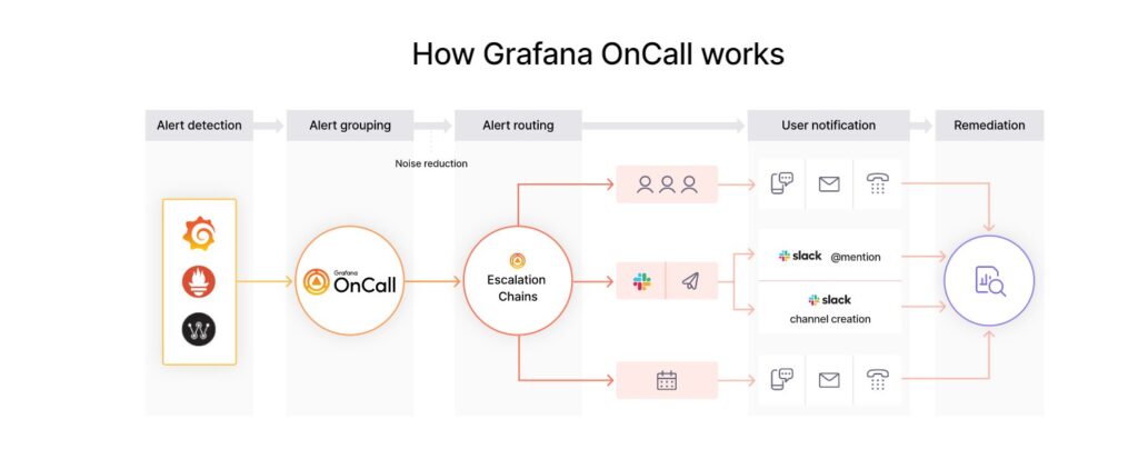 Grafana OnCall - централизованное управление оповещениями от мониторинга