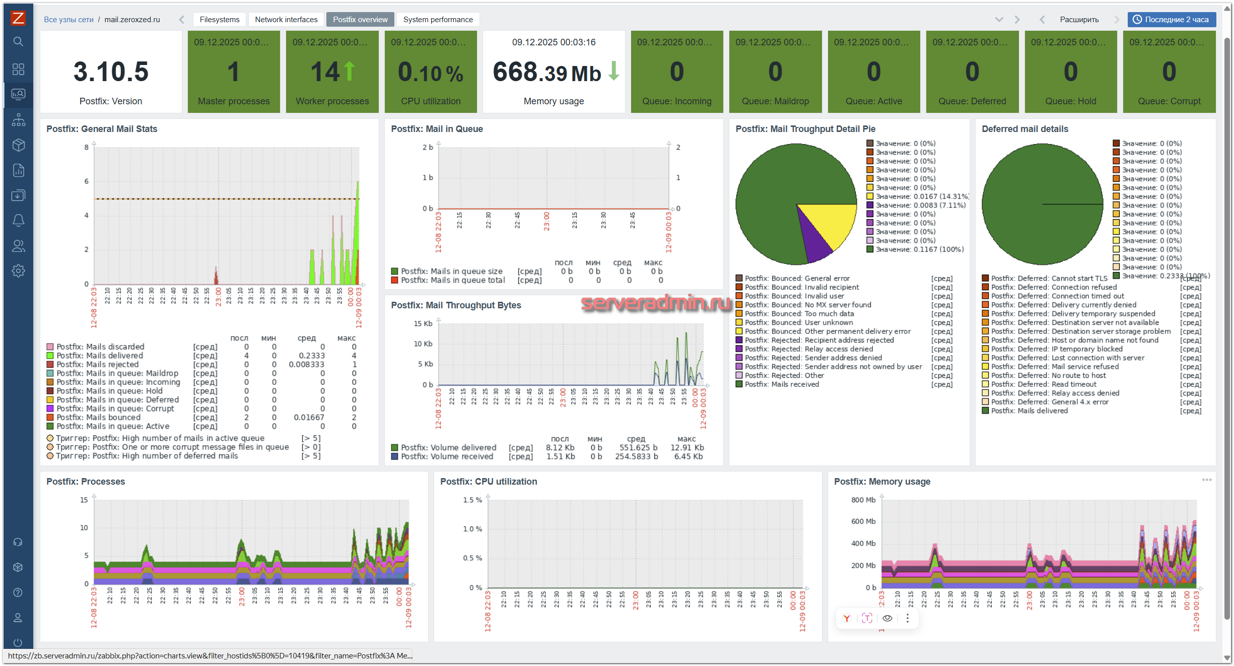 Панель мониторинга для Postfix